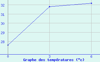 Courbe de tempratures pour Kendari / Woltermon-Ginsidi