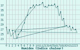 Courbe de l'humidex pour Timisoara