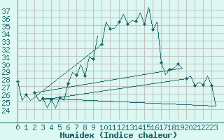 Courbe de l'humidex pour Lugano (Sw)