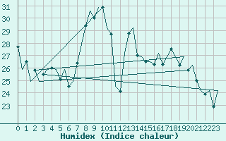 Courbe de l'humidex pour Reus (Esp)