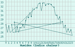 Courbe de l'humidex pour Lugano (Sw)