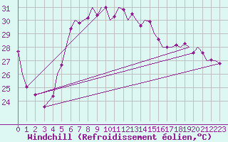 Courbe du refroidissement olien pour Akrotiri