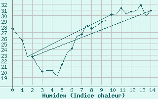 Courbe de l'humidex pour Enfidha Hammamet