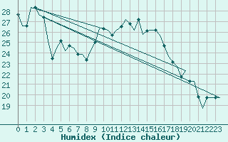 Courbe de l'humidex pour Dar-El-Beida