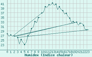 Courbe de l'humidex pour Gerona (Esp)