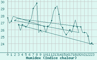 Courbe de l'humidex pour Wunstorf