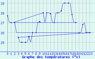 Courbe de tempratures pour Palermo / Punta Raisi