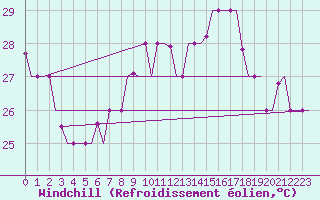 Courbe du refroidissement olien pour Palermo / Punta Raisi
