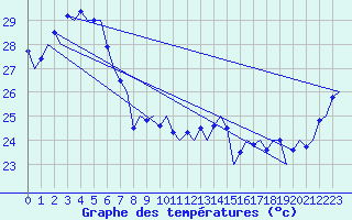 Courbe de tempratures pour Cairns Airport