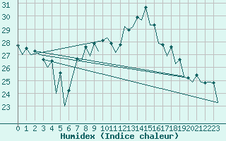 Courbe de l'humidex pour Faro / Aeroporto