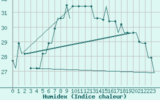 Courbe de l'humidex pour Gnes (It)