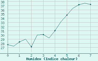 Courbe de l'humidex pour Paphos Airport