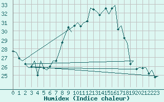 Courbe de l'humidex pour Zurich-Kloten