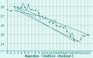 Courbe de l'humidex pour Platform F3-fb-1 Sea