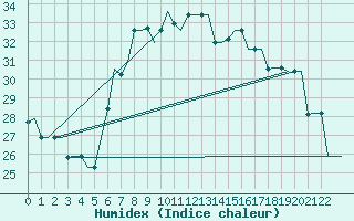 Courbe de l'humidex pour Gnes (It)