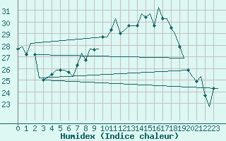 Courbe de l'humidex pour Verona / Villafranca