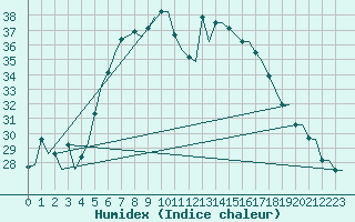 Courbe de l'humidex pour Andravida Airport