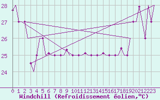 Courbe du refroidissement olien pour Hihifo Ile Wallis