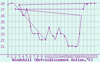 Courbe du refroidissement olien pour Hihifo Ile Wallis