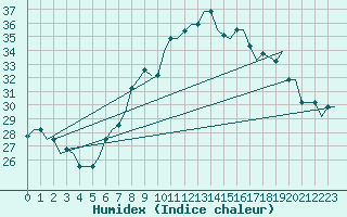 Courbe de l'humidex pour Bergamo / Orio Al Serio