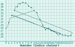 Courbe de l'humidex pour Port Hedland Pardoo