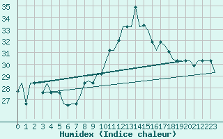 Courbe de l'humidex pour Nouasseur