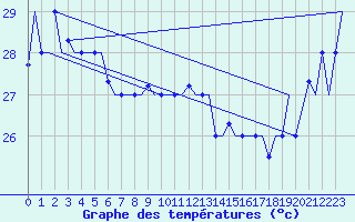 Courbe de tempratures pour Hihifo Ile Wallis
