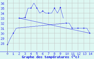 Courbe de tempratures pour Hue