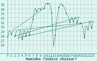 Courbe de l'humidex pour Ibiza (Esp)