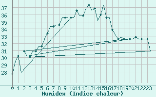 Courbe de l'humidex pour Reggio Calabria
