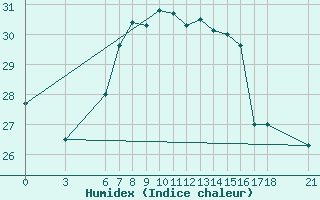 Courbe de l'humidex pour Iskenderun