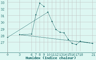 Courbe de l'humidex pour Giresun