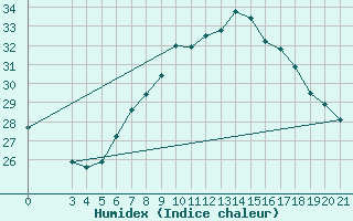 Courbe de l'humidex pour Podgorica-Grad