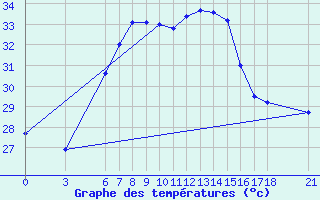 Courbe de tempratures pour Alanya