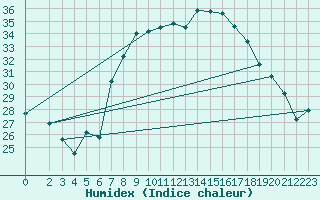 Courbe de l'humidex pour Pratica Di Mare