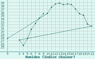 Courbe de l'humidex pour Podgorica-Grad