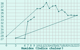 Courbe de l'humidex pour Al Hoceima