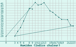 Courbe de l'humidex pour Basrah