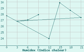 Courbe de l'humidex pour Baiji