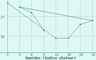 Courbe de l'humidex pour Taibei