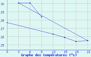 Courbe de tempratures pour Haikou