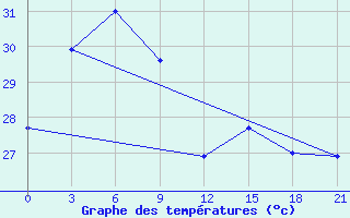 Courbe de tempratures pour Qionghai