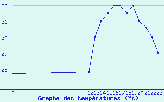 Courbe de tempratures pour Vigie