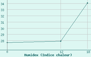 Courbe de l'humidex pour Rio Verde