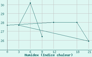 Courbe de l'humidex pour Badrah