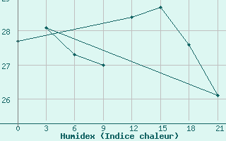 Courbe de l'humidex pour San Sebastian / Igueldo