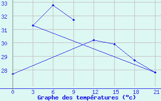 Courbe de tempratures pour Nha Trang