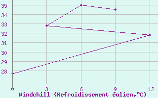 Courbe du refroidissement olien pour Sittwe
