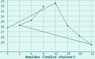 Courbe de l'humidex pour Ganjina-In-Tajik