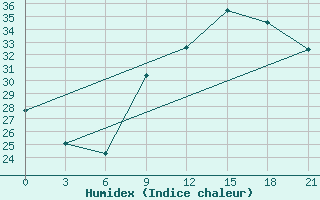 Courbe de l'humidex pour Korca